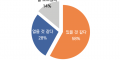 목회자 28% “30년 후 현재 …